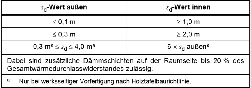 DIN68800