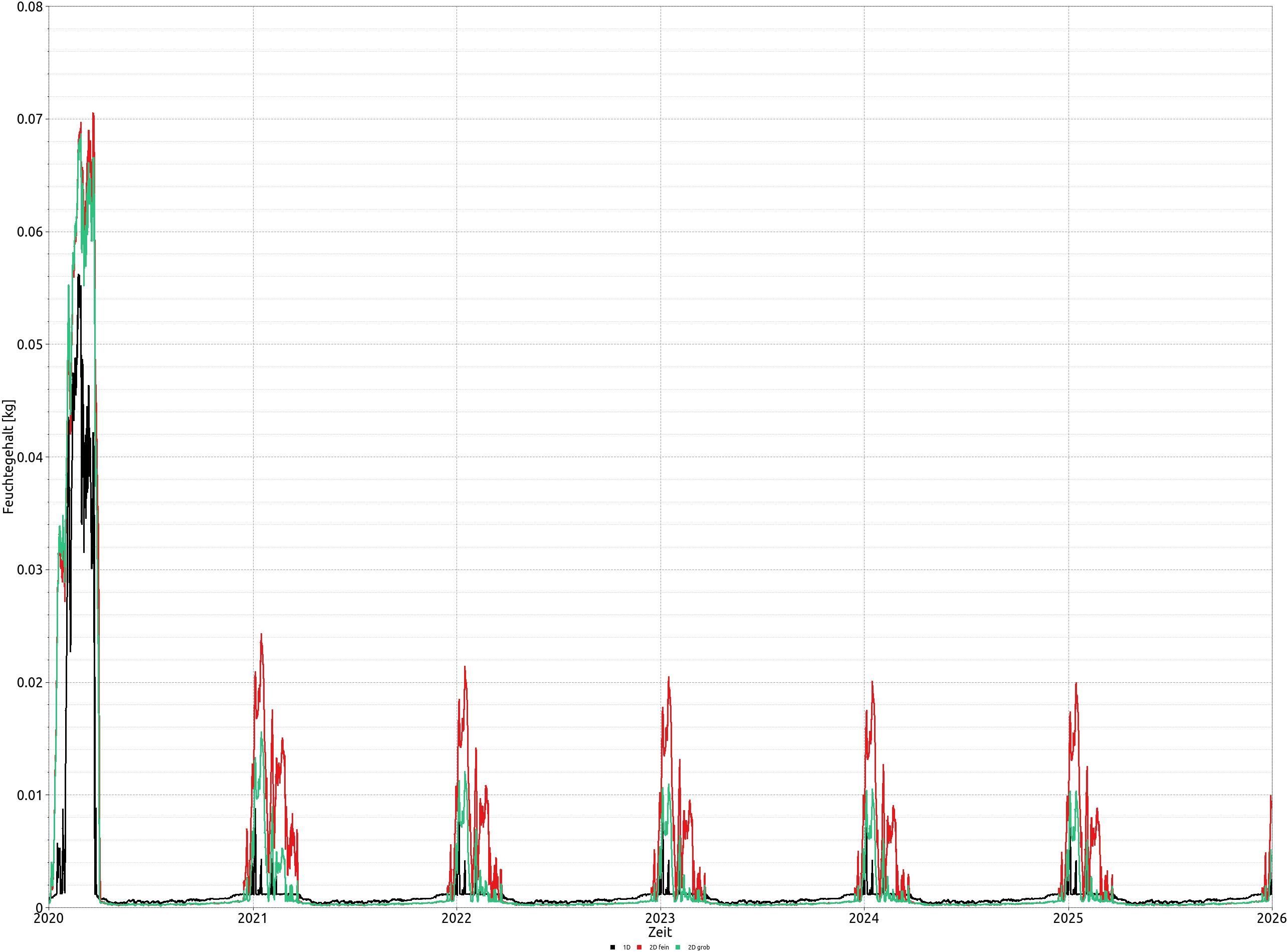 output_moisture_miwo_3_de