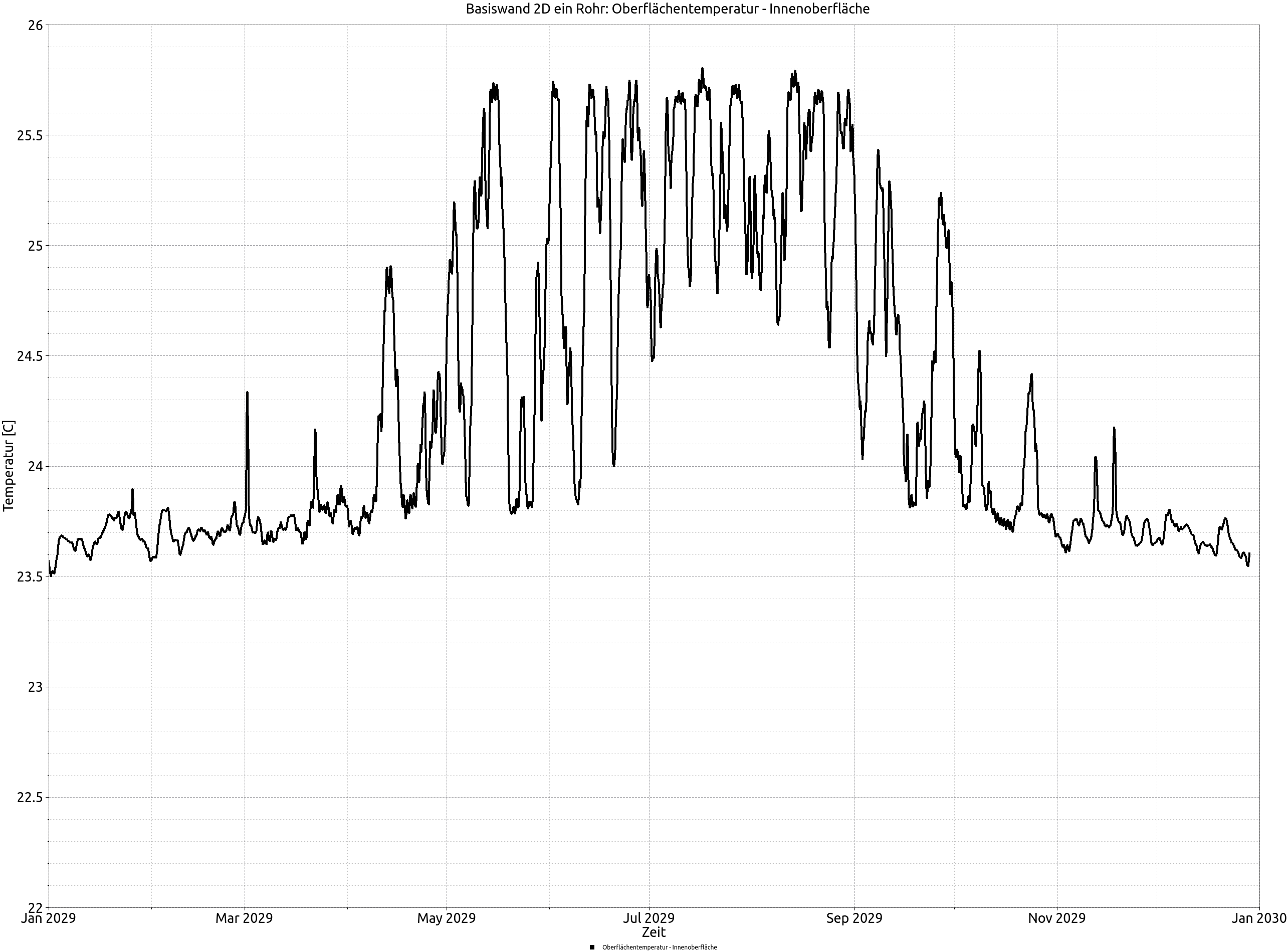 output_surface_temperature_one_pipe_two_years_de