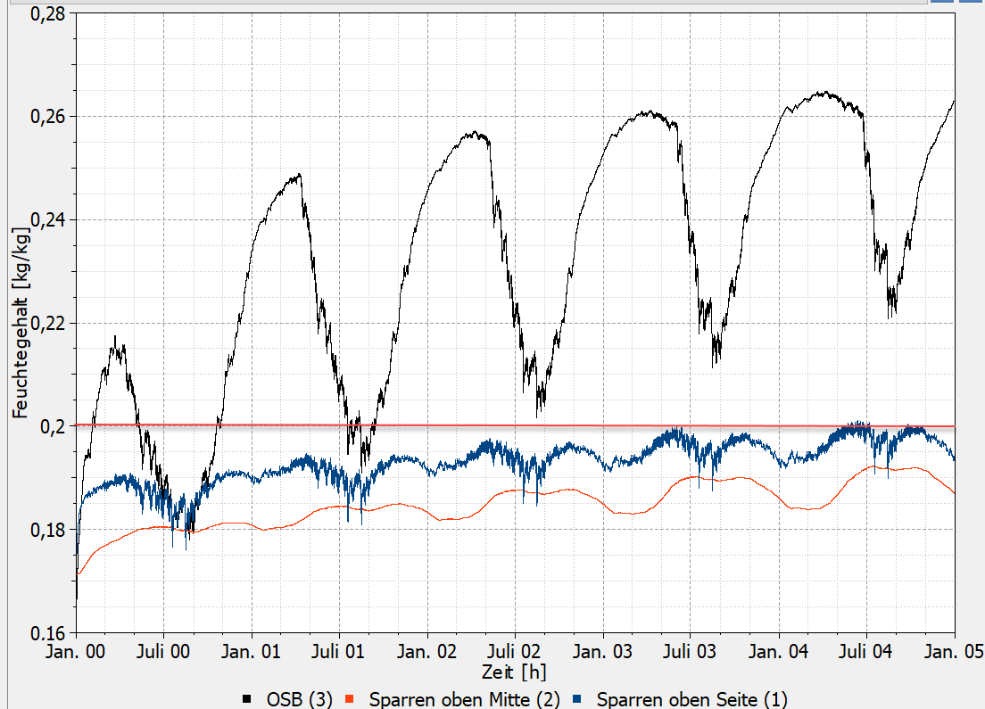 postproc_chart_moistureContent_wood_1_de