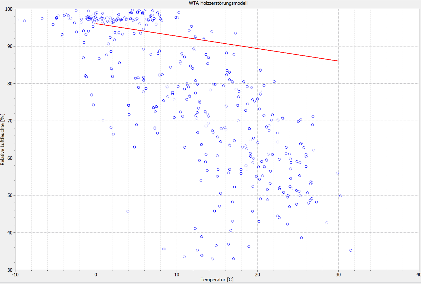 wta_woodDegradation_chart_1_de