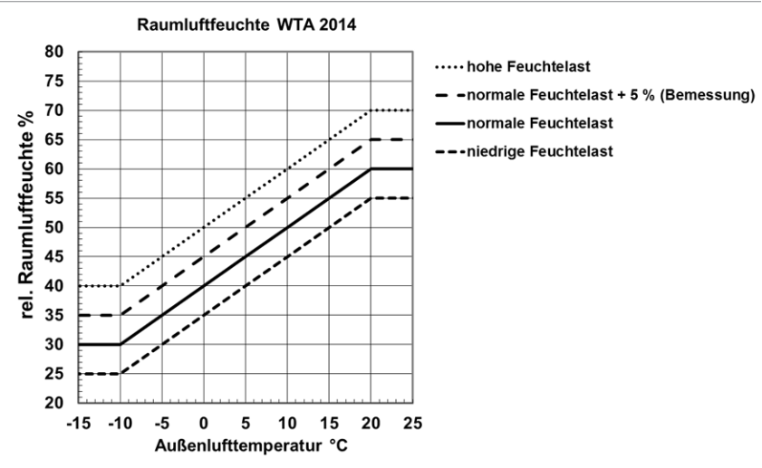humidity 2014