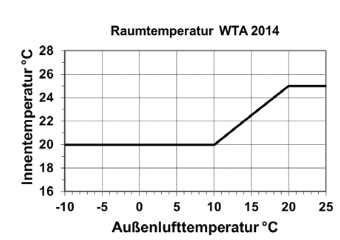 temperature 2014
