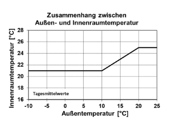 temperature 2025