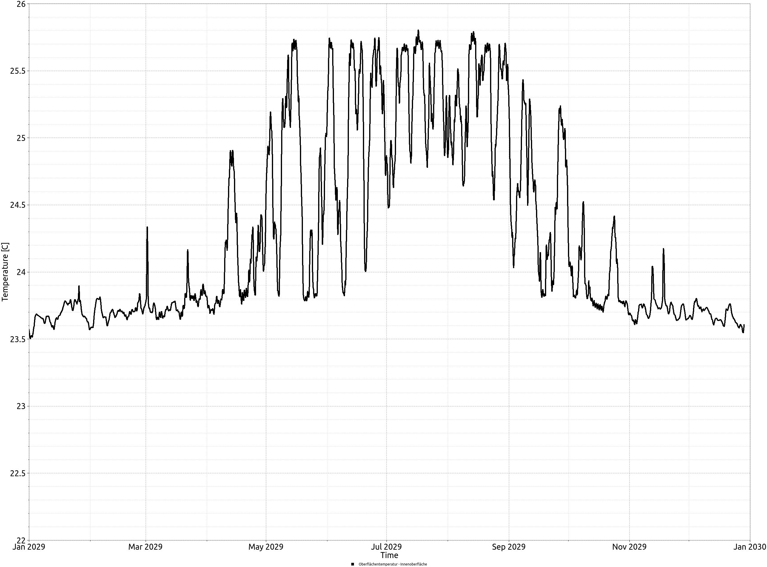 output_surface_temperature_one_pipe_two_years_en