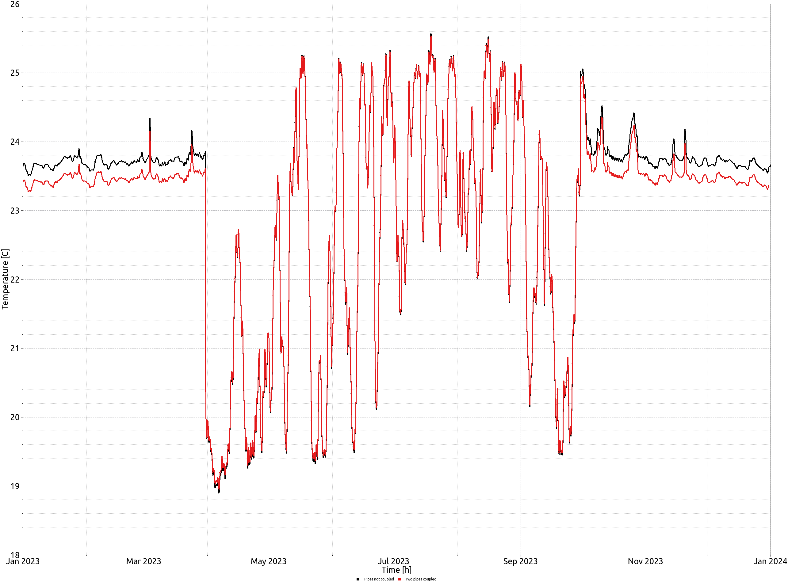 output_surface_temperatures_one_pipe_3_en