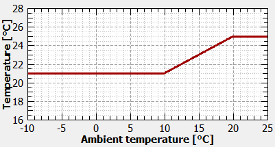 temperature 2025